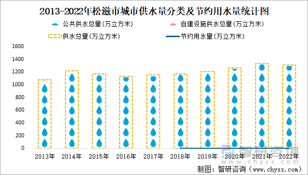 2013-2022年松滋市城市供水量分类及节约用水量统计图