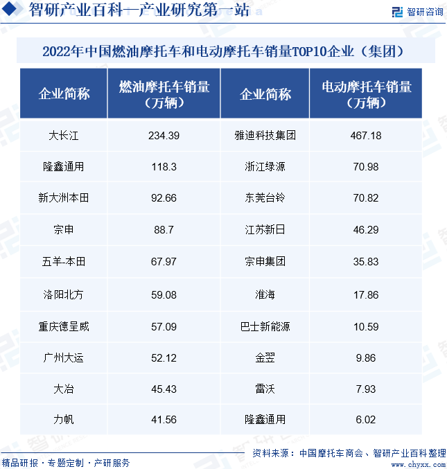 2022年中国燃油摩托车和电动摩托车销量TOP10企业（集团）