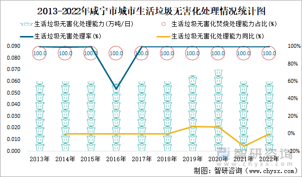 2013-2022年咸宁市城市生活垃圾无害化处理情况统计图