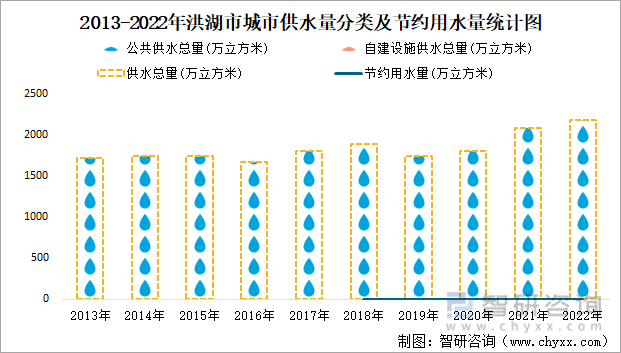 2013-2022年洪湖市城市供水量分类及节约用水量统计图