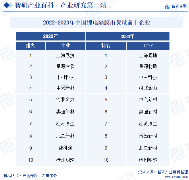 2022-2023年中国锂电隔膜出货量前十企业