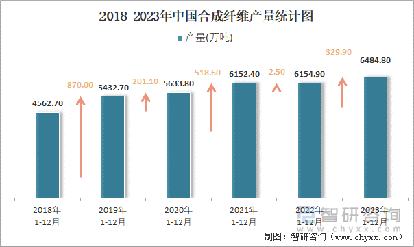 2018-2023年中国合成纤维产量统计图