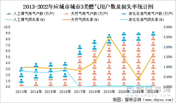 2013-2022年应城市3类燃气用户数及损失率统计图