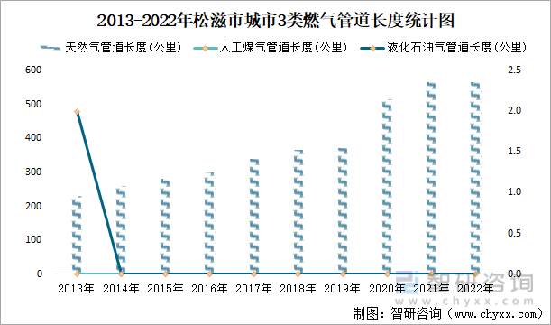 2013-2022年松滋市城市3类燃气管道长度统计图