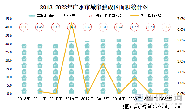 2013-2022年广水市城市建成区面积统计图