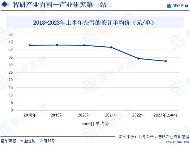 2018-2023年上半年奈雪的茶订单均价（元/单）