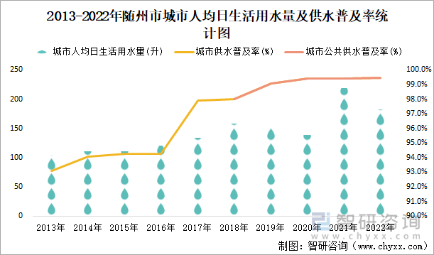 2013-2022年随州市城市人均日生活用水量及供水普及率统计图