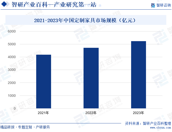 2021-2023年中国定制家具市场规模（亿元）