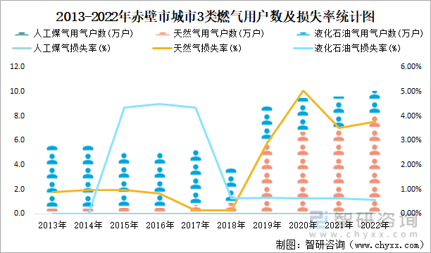 2013-2022年赤壁市城市3类燃气用户数及损失率统计图