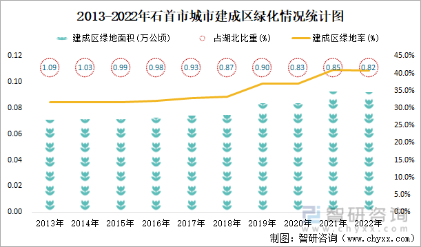 2013-2022年石首市城市建成区绿化情况统计图
