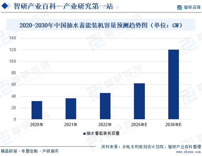 2020-2030年中国抽水蓄能装机容量预测趋势图（单位：GW）