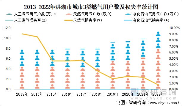 2013-2022年洪湖市城市3类燃气用户数及损失率统计图