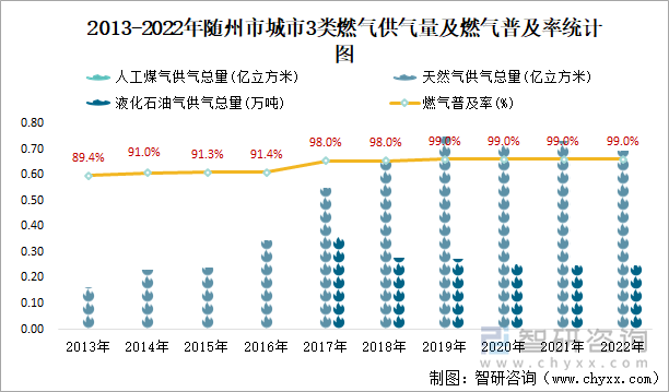 2013-2022年随州市城市3类燃气供气量及燃气普及率统计图