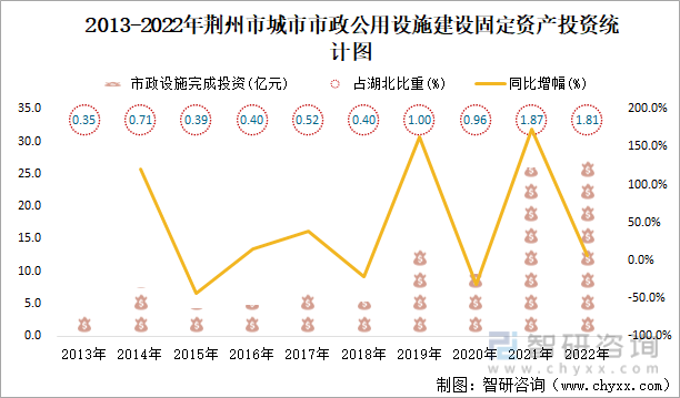 2013-2022年荆州市城市市政公用设施建设固定资产投资统计图