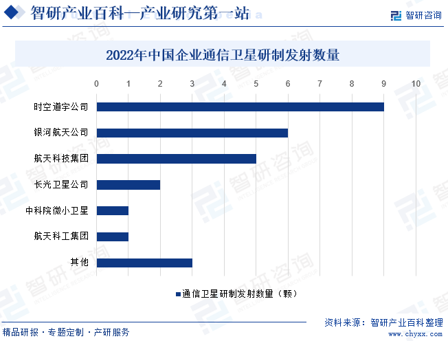 2022年中国企业通信卫星研制发射数量
