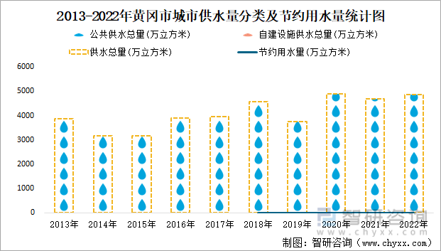 2013-2022年黄冈市城市供水量分类及节约用水量统计图