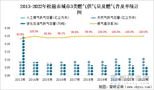 2013-2022年松滋市城市3类燃气供气量及燃气普及率统计图