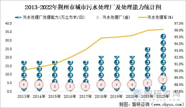 2013-2022年荆州市城市污水处理厂及处理能力统计图