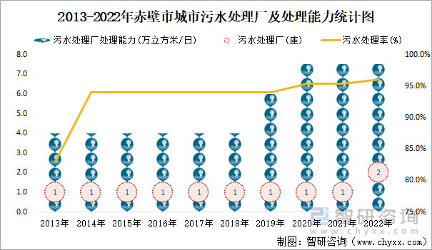 2013-2022年赤壁市城市污水处理厂及处理能力统计图