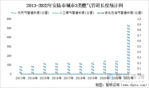 2013-2022年安陆市城市3类燃气管道长度统计图