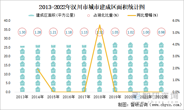 2013-2022年汉川市城市建成区面积统计图