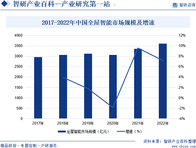2017-2022年中国全屋智能市场规模及增速