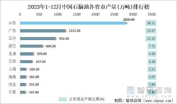 2023年1-12月中国石脑油各省市产量排行榜
