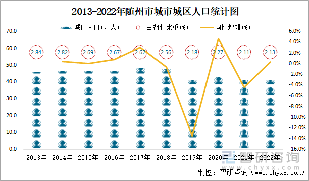 2013-2022年随州市城市城区人口统计图