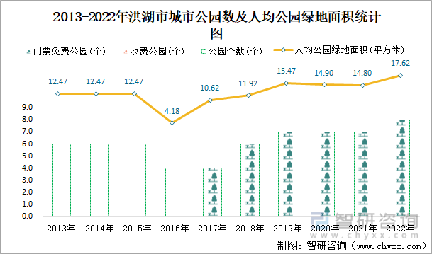 2013-2022年洪湖市城市公园数及人均公园绿地面积统计图