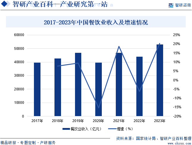 2017-2023年中国餐饮业收入及增速情况