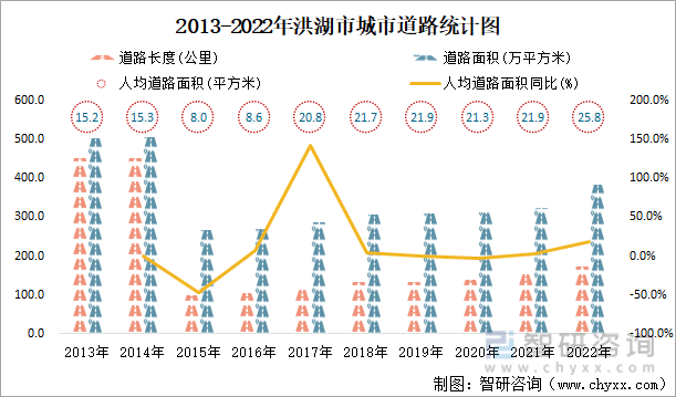2013-2022年洪湖市城市道路统计图