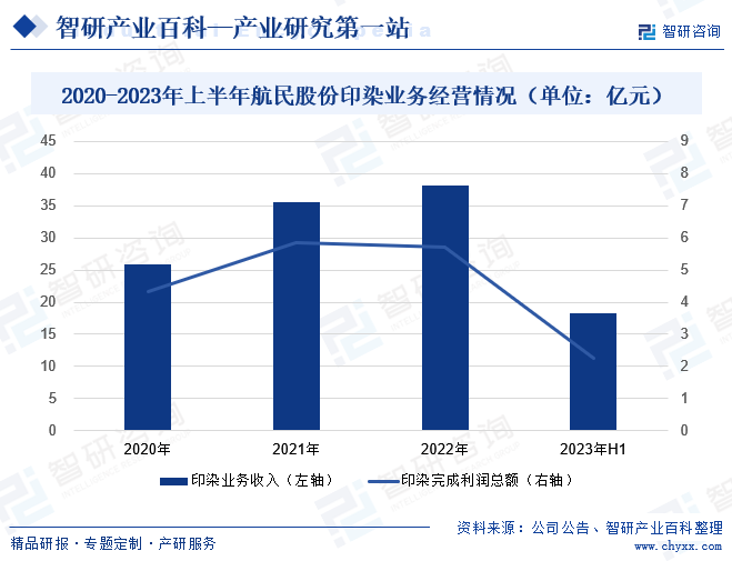 2020-2023年上半年航民股份印染业务经营情况（单位：亿元）