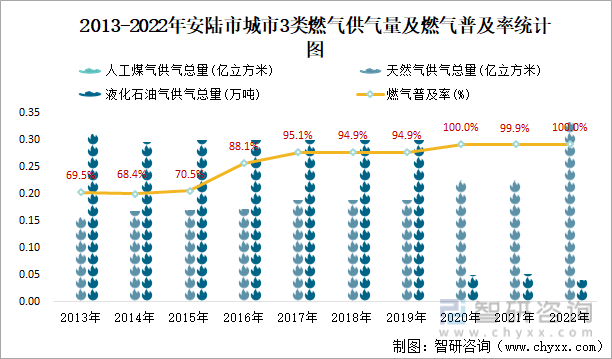 2013-2022年安陆市城市3类燃气供气量及燃气普及率统计图