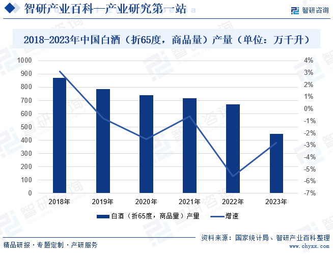 2018-2023年中国白酒（折65度，商品量）产量（单位：万千升）