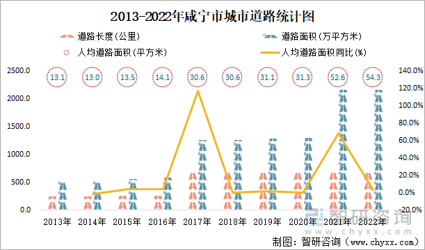 2013-2022年咸宁市城市道路统计图