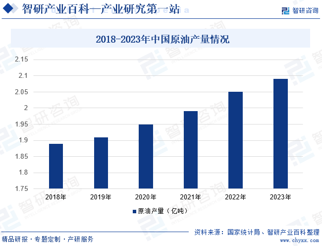 2018-2023年中国原油产量情况 