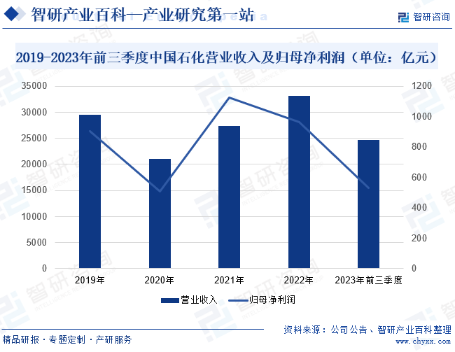 2019-2023年前三季度中国石化营业收入及归母净利润（单位：亿元）