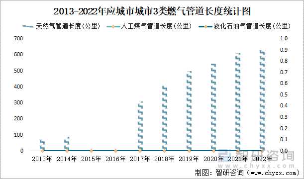 2013-2022年应城市3类燃气管道长度统计图