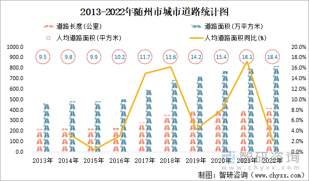 2013-2022年随州市城市道路统计图