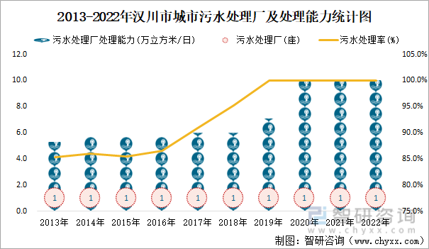 2013-2022年汉川市城市污水处理厂及处理能力统计图