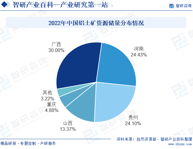2022年中国铝土矿资源储量分布情况