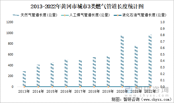 2013-2022年黄冈市城市3类燃气管道长度统计图