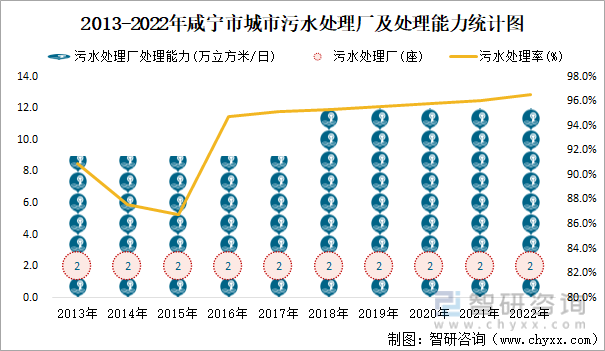 2013-2022年咸宁市城市污水处理厂及处理能力统计图