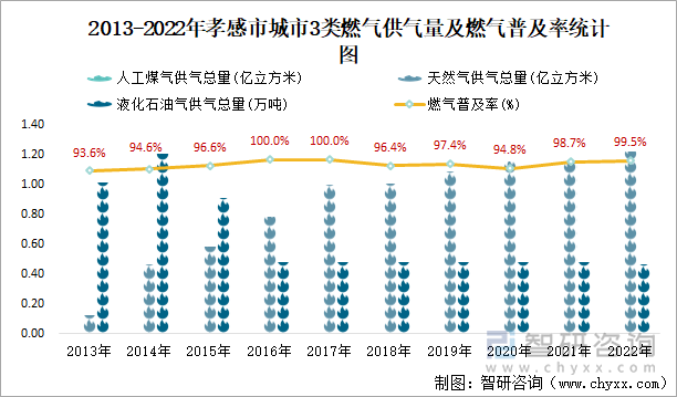 2013-2022年孝感市城市3类燃气供气量及燃气普及率统计图