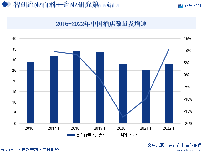 2016-2022年中国酒店数量及增速