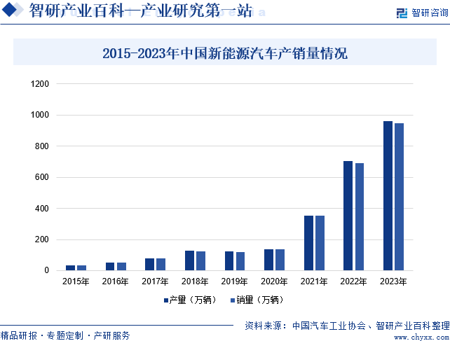 2015-2023年中国新能源汽车产销量情况