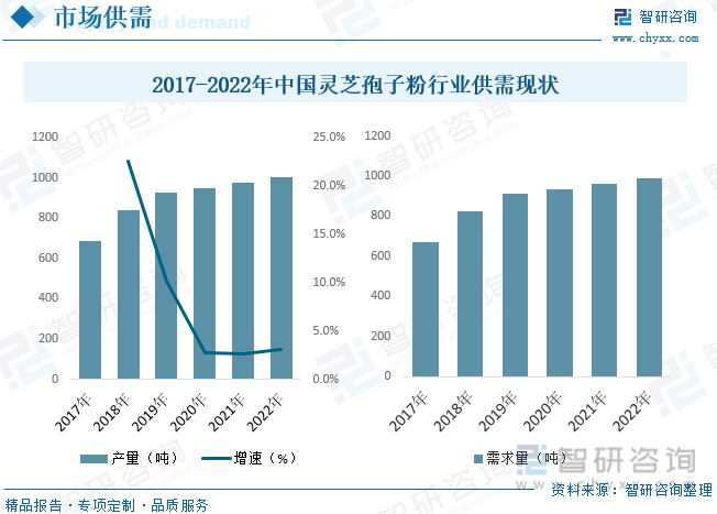 2017-2022年中国灵芝孢子粉行业供需现状