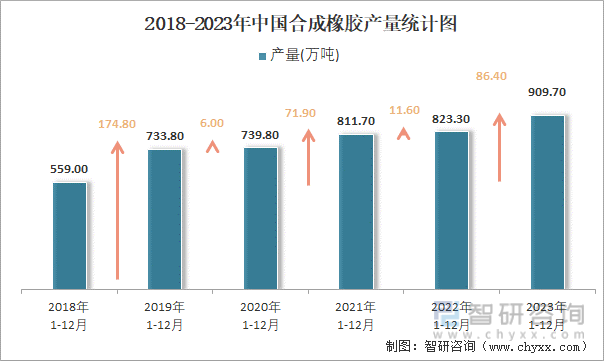 2018-2023年中国合成橡胶产量统计图
