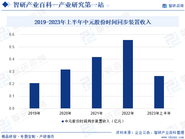 2019-2023年上半年中元股份时间同步装置收入