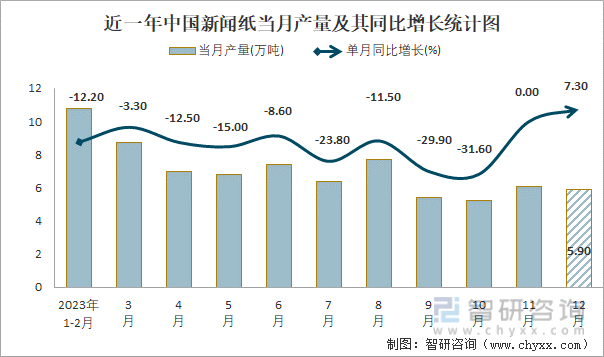 近一年中国新闻纸当月产量及其同比增长统计图